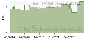 Preistrend fr SCHNABELBECHER 250 ml kleine ffnung (07537878)