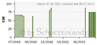 Preistrend fr BALSAMKA Balsam (07537915)