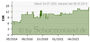 Preistrend fr MOLKE TRINKPULVER Bio (07537938)