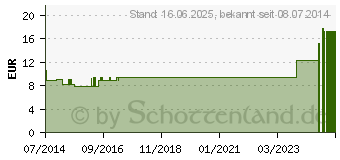 Preistrend fr ACIDUM PHOSPHORICUM LM 30 Dilution (07538955)