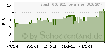 Preistrend fr ANTIMONIUM TARTARICUM LM 6 Dilution (07539216)