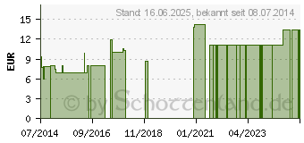 Preistrend fr ANTIMONIUM TARTARICUM LM 12 Dilution (07539222)