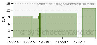 Preistrend fr ANTIMONIUM TARTARICUM LM 30 Dilution (07539245)