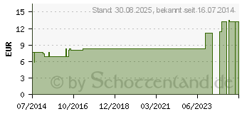 Preistrend fr CALCIUM FLUORATUM LM 12 Dilution (07539475)