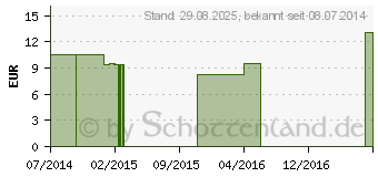 Preistrend fr CHININUM ARSENICOSUM LM 30 Dilution (07540194)