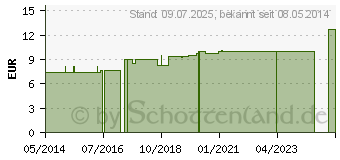 Preistrend fr CUPRUM ARSENICOSUM LM 6 Dilution (07540202)