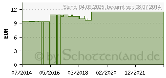 Preistrend fr CUPRUM METALLICUM LM 24 Dilution (07540320)