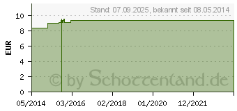 Preistrend fr CUPRUM METALLICUM LM 30 Dilution (07540337)