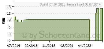 Preistrend fr FERRUM PHOSPHORICUM LM 30 Dilution (07540538)