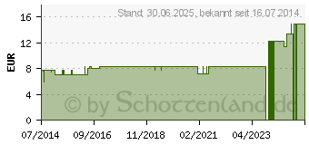 Preistrend fr KALIUM BICHROMICUM LM 12 Dilution (07540596)