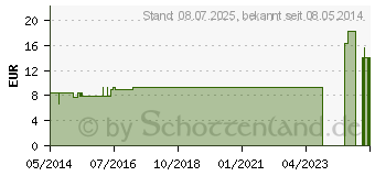 Preistrend fr KALIUM BICHROMICUM LM 30 Dilution (07540656)