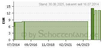 Preistrend fr KALIUM JODATUM LM 12 Dilution (07540774)