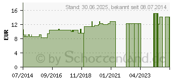 Preistrend fr LAC CANINUM LM 30 Dilution (07540863)