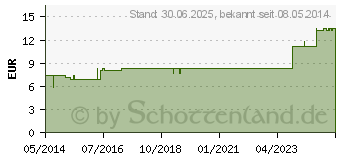 Preistrend fr MERCURIUS SOLUBILIS Hahnemanni LM 12 Dilution (07541124)