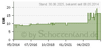 Preistrend fr NATRIUM MURIATICUM LM 60 Dilution (07541271)