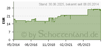 Preistrend fr MENODORON Dilution (07542678)