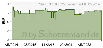 Preistrend fr GLUCOCHECK Stechhilfe (07543531)