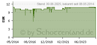 Preistrend fr GLUCOCHECK Lanzetten Universal (07543548)