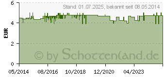 Preistrend fr GLUCOCHECK XL Kontrolllsung mittel (07543560)