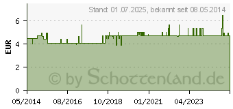 Preistrend fr GLUCOCHECK XL Kontrolllsung hoch (07543577)