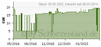 Preistrend fr GLUCOCHECK XL Blutzuckermessgert Set mmol/l (07544312)