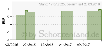 Preistrend fr BIOCHEMIE Senagold 25 Aurum chlor.natron.D 12 Tab. (07544571)