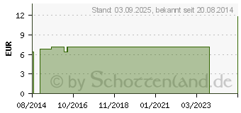 Preistrend fr BIOCHEMIE Senagold 27 Kalium bichromicum D 12 Tab. (07544594)