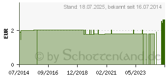 Preistrend fr BD INSYTE W Verweilkan.24 Gx19 mm m.Flgel 3/4 (07546386)