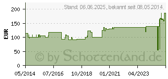 Preistrend fr HYDROCOLL Sacral Wundverband 12x18 cm (07547664)