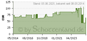 Preistrend fr HYDROCOLL thin Wundverband 15x15 cm (07547687)