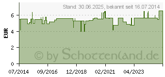 Preistrend fr DIADERMA Pickel Break flssig (07547865)