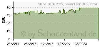 Preistrend fr MOVICOL Beutel Plv.z.Her.e.Lsg.z.Einnehmen (07548882)