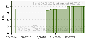 Preistrend fr SALBEIWASSER Dr.Schlegel (07549189)