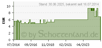 Preistrend fr MINZL naturrein (07549321)