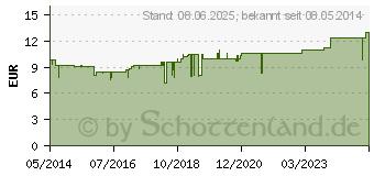 Preistrend fr IMMUDYNAL Urtinktur (07549999)