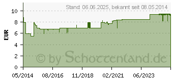 Preistrend fr PHA HautRepair Tube f.Hunde (07550241)