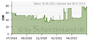 Preistrend fr KOMPRESSIONS BINDE Kurzzug 6 cmx5 m (07550577)