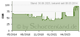 Preistrend fr KOMPRESSIONS BINDE Kurzzug 8 cmx5 m (07550620)