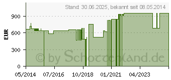 Preistrend fr KOMPRESSIONS BINDE Kurzzug 8 cmx5 m (07550643)