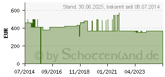 Preistrend fr KOMPRESSIONS BINDE Kurzzug 10 cmx5 m (07550821)