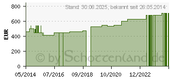 Preistrend fr KOMPRESSIONS BINDE Kurzzug 12 cmx5 m (07550867)