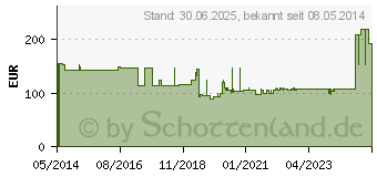 Preistrend fr KOMPRESSIONS BINDE Langzug 10 cmx7 m (07550979)