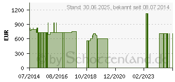 Preistrend fr KOMPRESSIONS BINDE Langzug 10 cmx7 m (07550985)