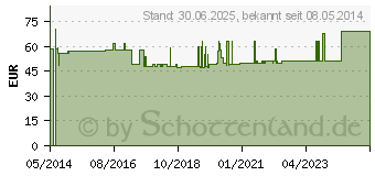 Preistrend fr MALLEOTRAIN Sprunggelenkb.links Gr.4 schwarz (07551424)