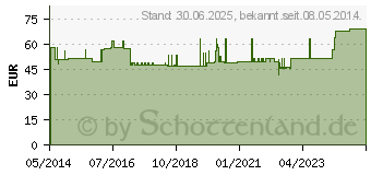 Preistrend fr GENUTRAIN Kniebandage Gr.2 schwarz (07551482)