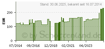 Preistrend fr GENUTRAIN Knieband.P3 links Gr.4 schwarz (07552228)