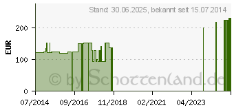 Preistrend fr GENUTRAIN Knieband.P3 links Gr.5 schwarz (07552234)