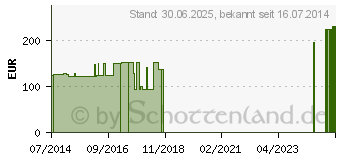 Preistrend fr GENUTRAIN Knieband.P3 links Gr.6 schwarz (07552240)