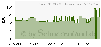 Preistrend fr MANUTRAIN Handgelenkbandage rechts Gr.1 schwarz (07552263)