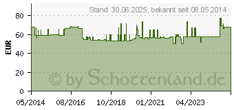 Preistrend fr MANUTRAIN Handgelenkbandage rechts Gr.2 schwarz (07552286)